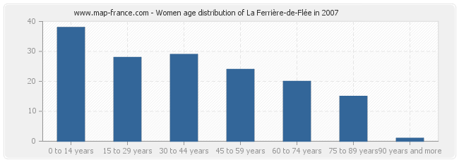 Women age distribution of La Ferrière-de-Flée in 2007